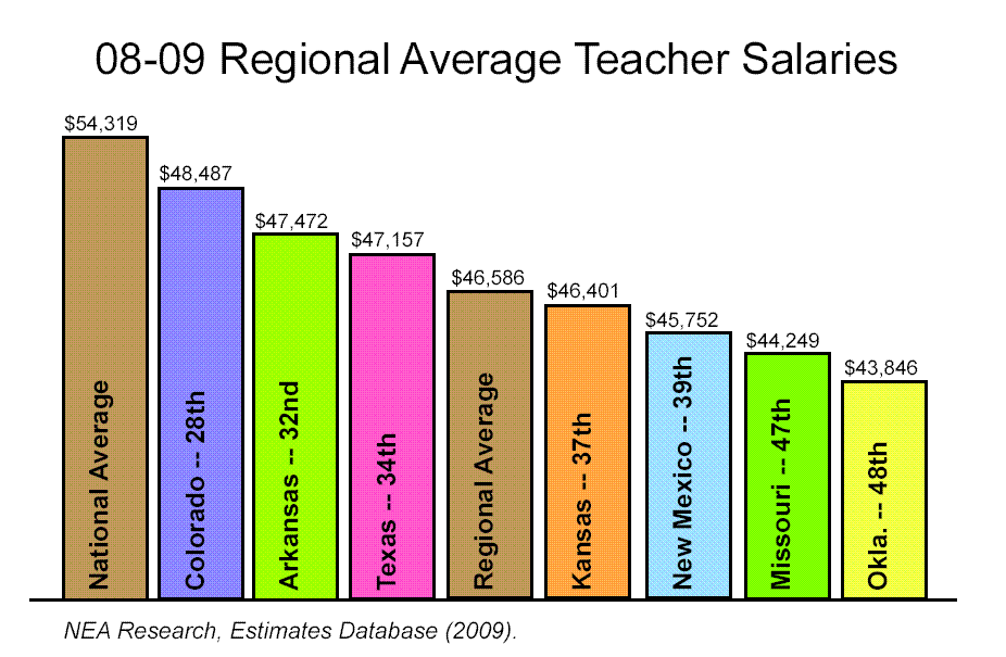 On average hear. Teacher salary. Average salary in USA by jobs. Teachers pay teachers. Average salary Russia.